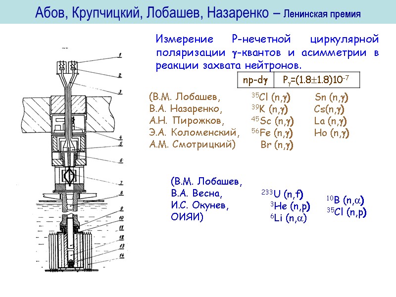 Абов, Крупчицкий, Лобашев, Назаренко – Ленинская премия Измерение Р-нечетной циркулярной поляризации g-квантов и асимметрии